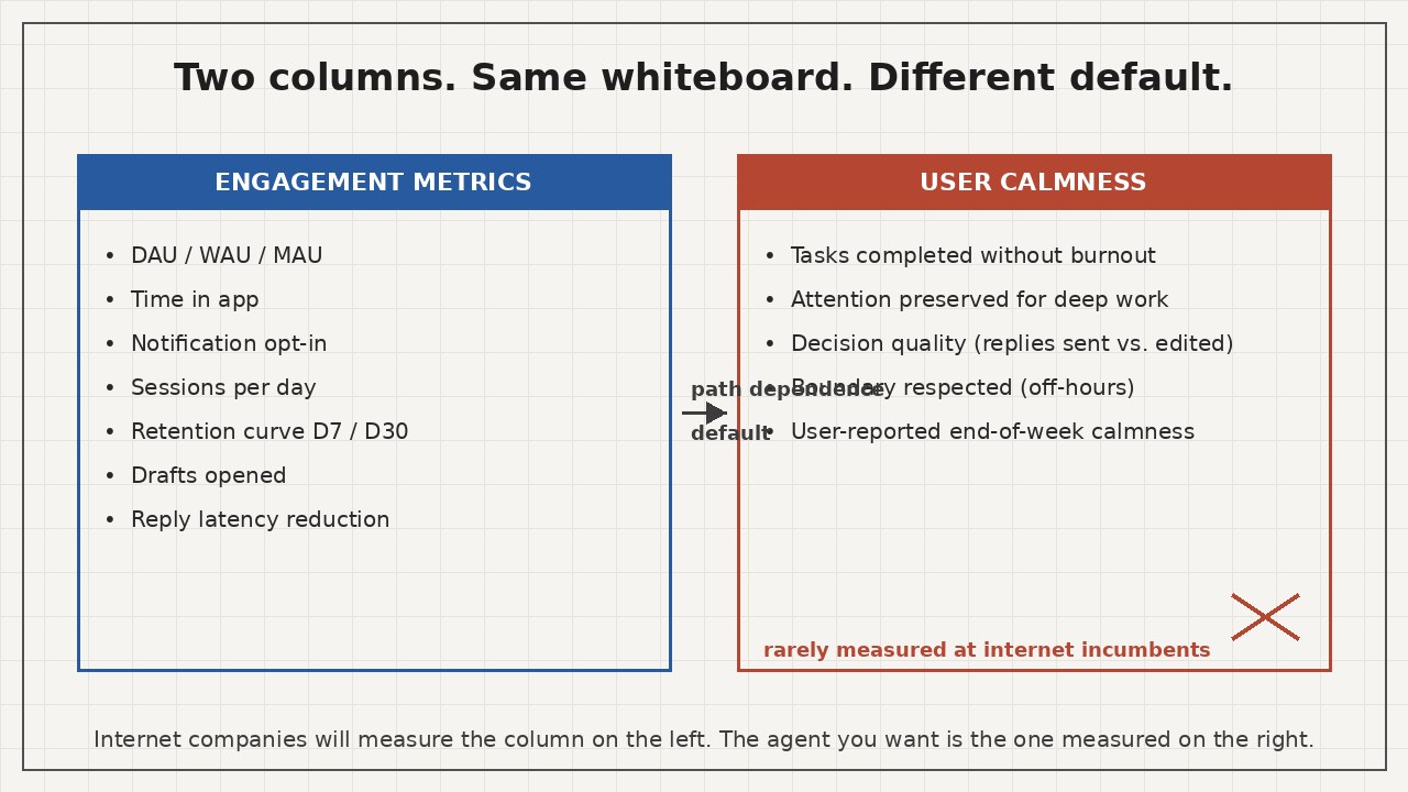 Two-column whiteboard sketch: left column 'engagement metrics' (DAU, time-in-app, notification opt-in) with arrows pointing right; right column 'user calmness' (tasks completed, attention preserved, decision quality) with a single X marking 'path dependence'